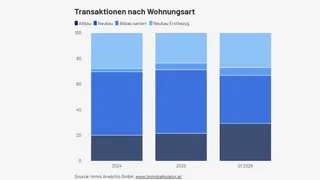 Wiener Wohnungsmarkt: Immo Analytics sieht Erstbezüge auf der Überholspur