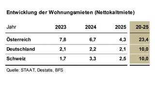 Mieten steigen deutlich rascher als in Deutschland und der Schweiz