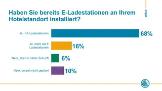 E-Mobilität wird Standard für Hotels