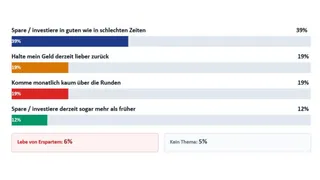So investiert Österreich in die Zukunft