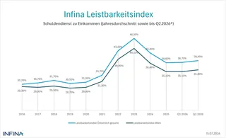 Am Kreditmarkt trifft Zinshoffnung auf Inflationsrealität