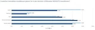 INDUSTRIA-Umfrage: Rund 20 Prozent der Institutionellen wollen Immobilienquote steigern