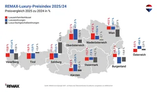 Top-Luxusmarkt 2025 wieder im Aufschwung