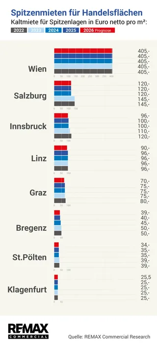 Handelsflächen: Stationärer Handel bleibt weiter unter Druck