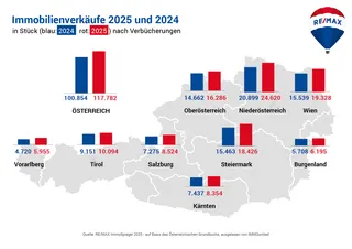 RE/MAX sieht Aufschwung am Immobilienmarkt