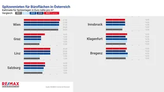 Büromarkt: weiterhin stabile Entwicklung