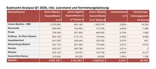 Büromarkt Wien: Vermietungsleistung pendelt sich auf niedrigem Niveau ein