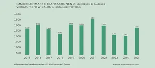 Salzburg: Deutlicher Aufschwung bei Transaktionen – SIX auf Rekordhoch