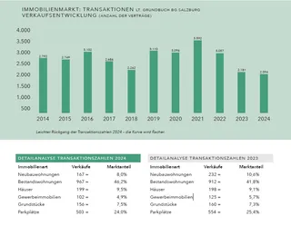 Topseller: Bestandswohnungen und Parkplätze