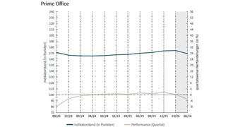 Victor Prime Office Performance-Indikator zeigt deutliche Korrektur