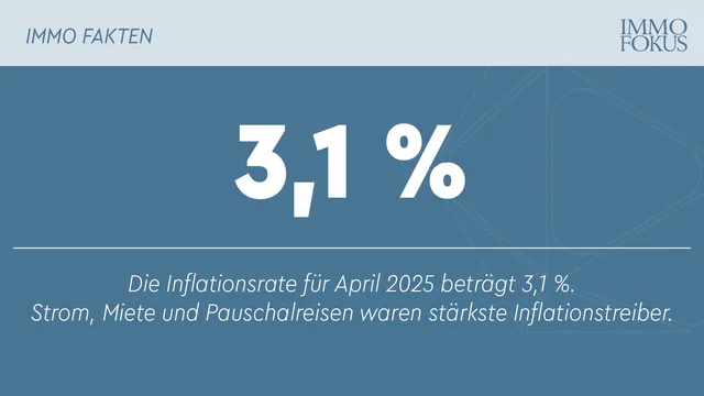 Inflation im April 2025 bei 3,1 %