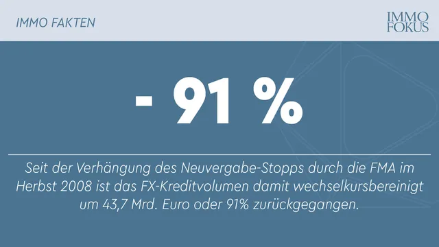 Restbestand an Fremdwährungskrediten fällt im 2. Quartal um 4%