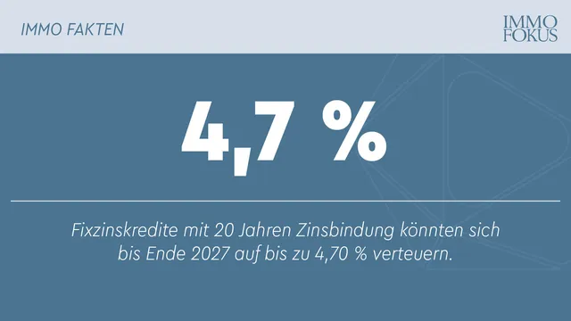 Infina Kredit Index: Wohnbaukredite wurden teurer