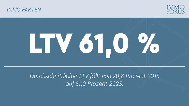 Loan-to-Values sinken in zehn Jahren um fast zehn Prozentpunkte