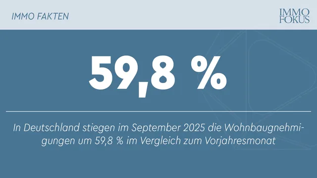 Baugenehmigungen für Wohnungen im September 2025: +59,8 % zum Vorjahresmonat