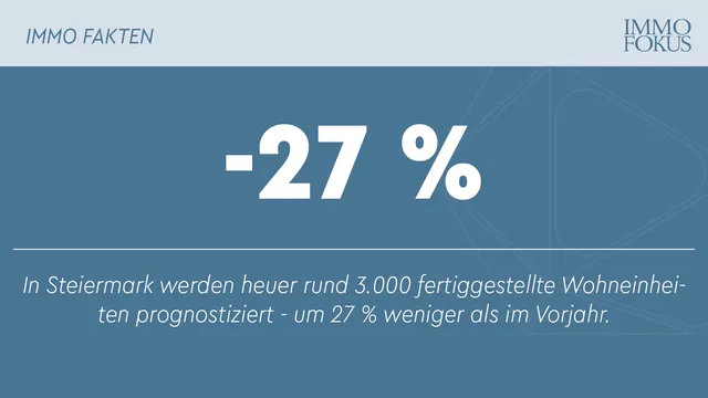 In Steiermark werden heuer rund 3.000 fertiggestellte Wohneinheiten prognostiziert