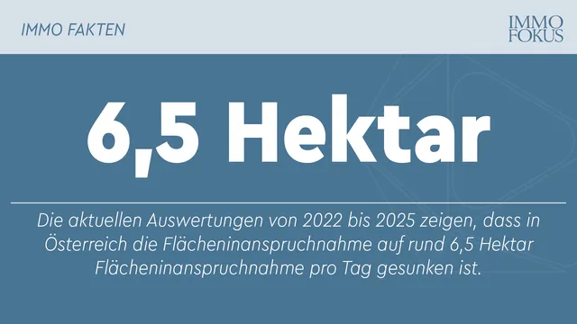 Bodenverbrauch weit über „Nachhaltigkeitsziel“ der Politik