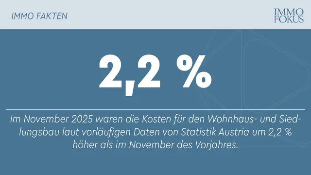 Baukosten im November 2025 erneut gestiegen