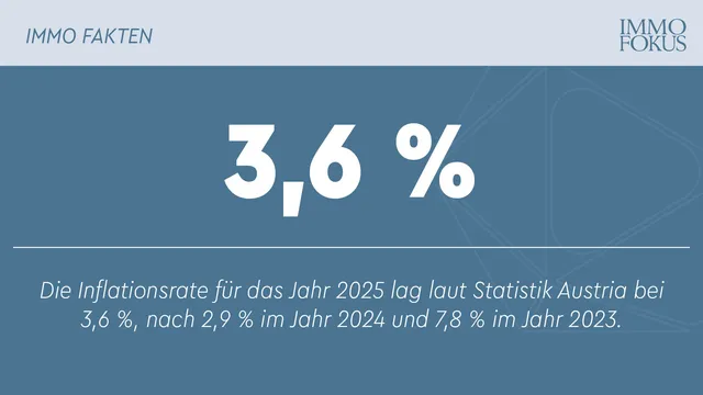 Inflation 2025 mit 3,6 % höher als im Vorjahr
