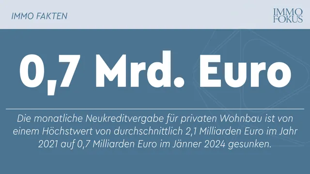 Schwache Konjunktur bremst Kreditgeschäft
