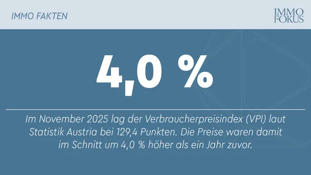 Inflation im November 2025 bei 4,0 %