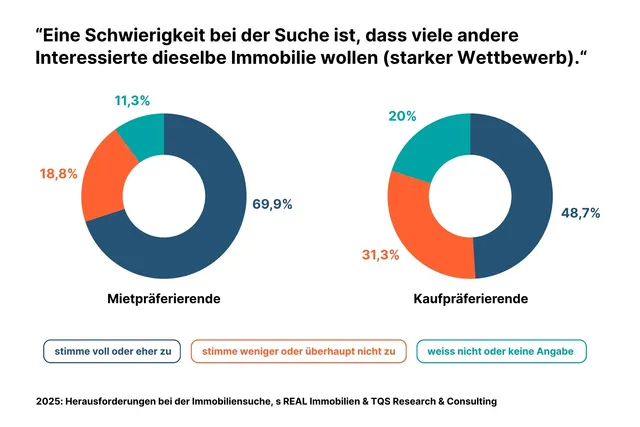 Hohe Konkurrenz bei Mietimmobilien