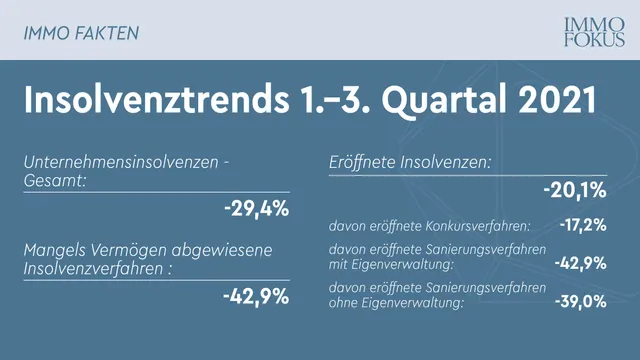 10 Insolvenzen pro Werktag