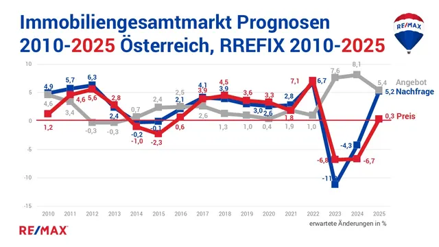Aufwärtstrend: Spürbare Schritte Richtung Normalisierung