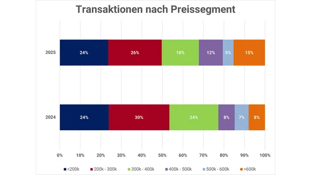Das Comeback der großen Wohnungen