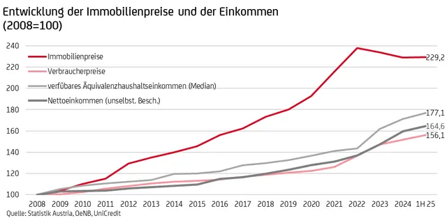 UniCredit Bank Austria Analyse sieht Trendwende am Immobilienmarkt