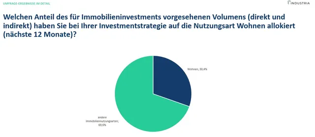 INDUSTRIA-Umfrage „Wohninvestment Trends 2026“