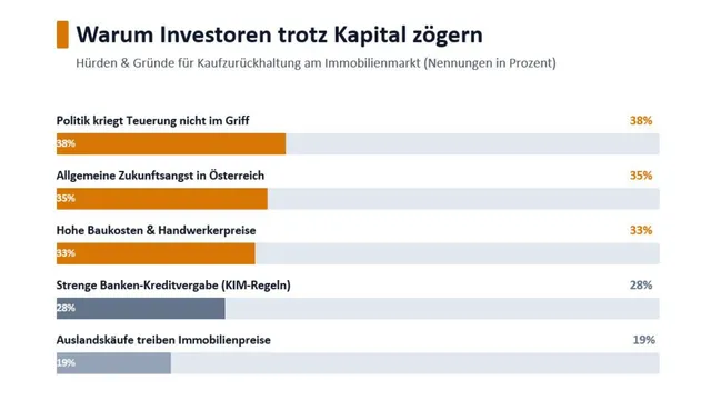 So investiert Österreich in die Zukunft