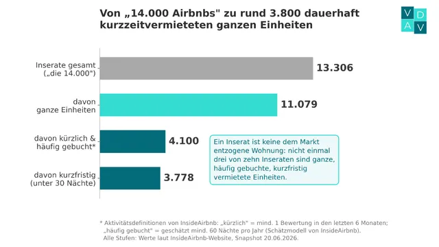 Airbnb-Wohnungen: Regulierung ohne Datenbasis?
