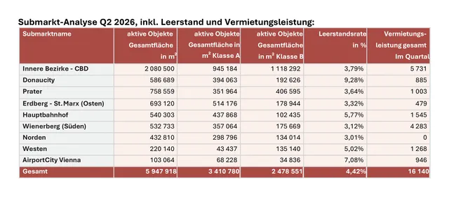 Büromarkt Wien: Vermietungsleistung bricht ein