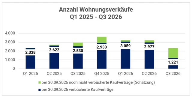 Immo Analytics Quartalsbericht mit schlechten Nachrichten