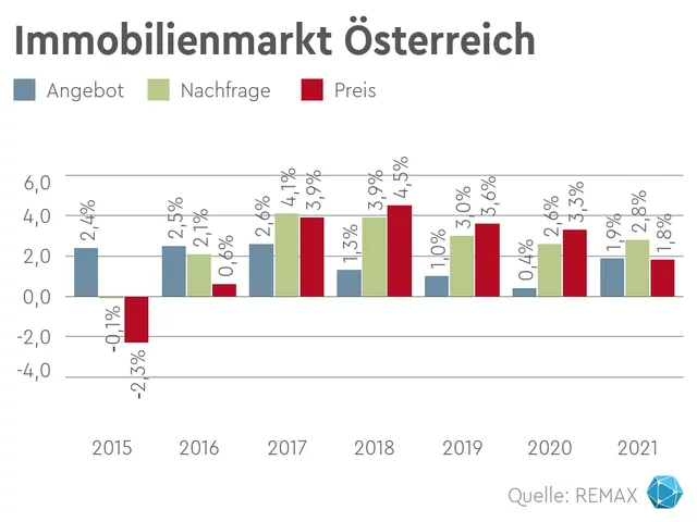 Wohnen bleibt Preistreiber