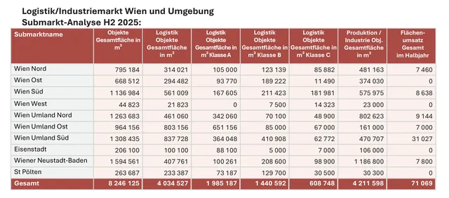 Logistik: Starker Anstieg im 2. Halbjahr 2025