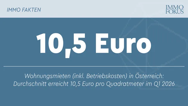 Wohnungsmieten in Österreich: Durchschnitt 10,5 Euro/m² im Q1 2026