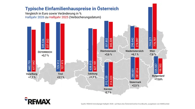 Einfamilienhausmarkt boomt wie nie zuvor, Preissteigerungen moderat