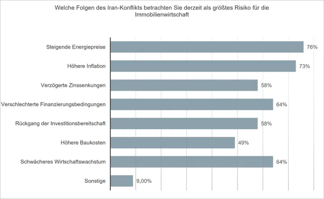 Drei Viertel sehen Nahost-Konflikt als Belastung für Immobilienmarkt