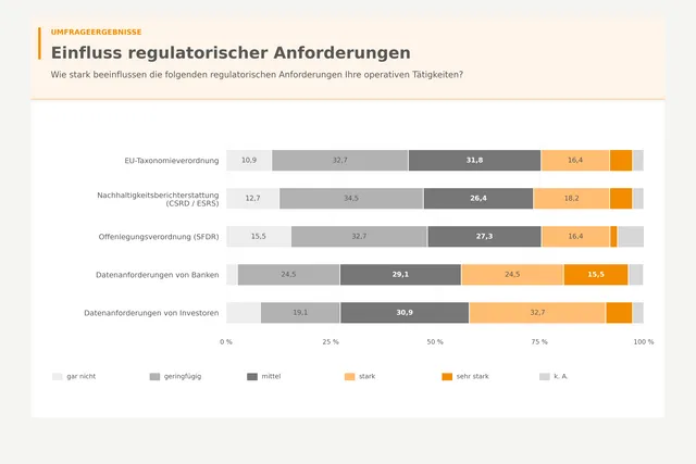 Banken und Investoren treiben die Anforderungen an Gebäudedaten