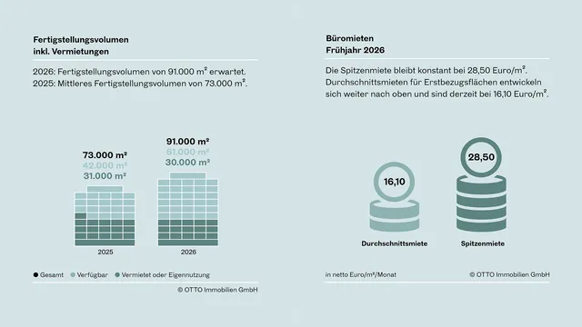 Wiener Büromarkt: Starke Vermietungsleistung, hochwertige Flächen bleiben Engpass