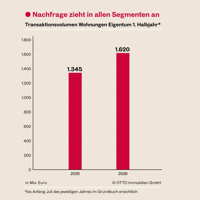 Wiener Wohnungsmarkt nähert sich mit einem Transaktionsvolumen von 1,62 Mrd. Euro dem Rekordniveau von 2022