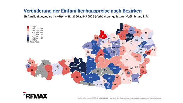 Einfamilienhausmarkt boomt wie nie zuvor, Preissteigerungen moderat