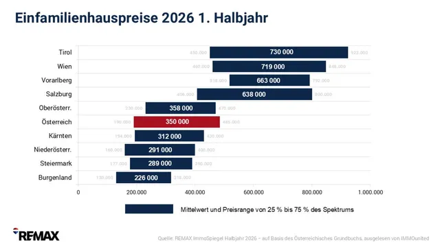 Einfamilienhausmarkt boomt wie nie zuvor, Preissteigerungen moderat