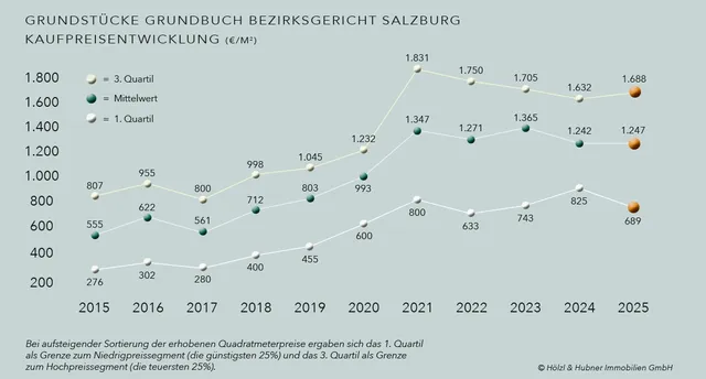Salzburger Baulandmarkt 2025: Mehr Verkäufe, stabile Preise trotz knappen Angebots