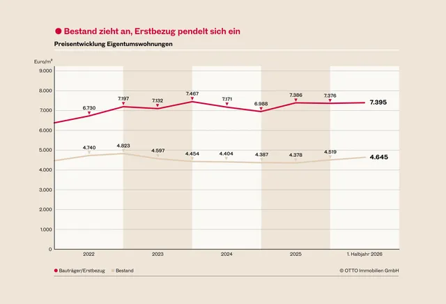 Wiener Wohnungsmarkt nähert sich mit einem Transaktionsvolumen von 1,62 Mrd. Euro dem Rekordniveau von 2022