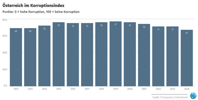 Corruption Perception Index (CPI) 2024