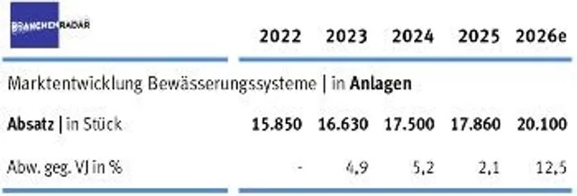 Rekordwachstum für Bewässerungssysteme erwartet