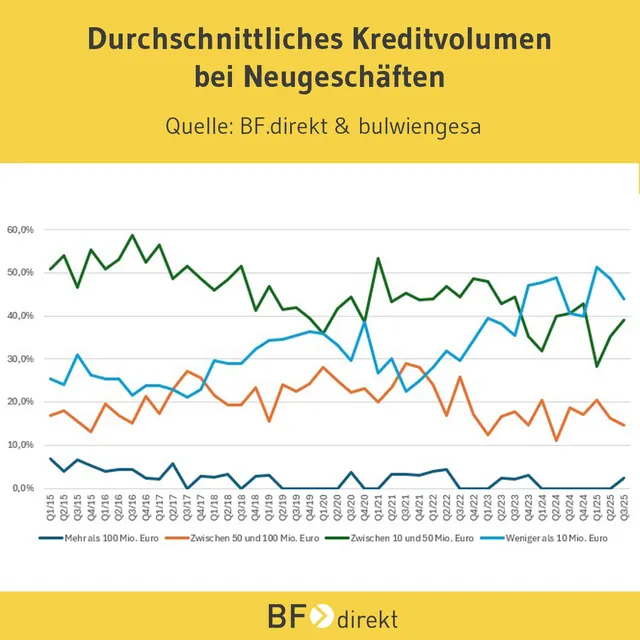 Durchschnittliche Kreditvolumina werden immer kleiner